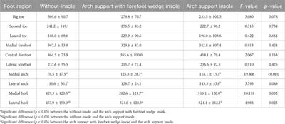 The effect of personalized orthopedic insoles on plantar pressure during running in subtle cavus foot